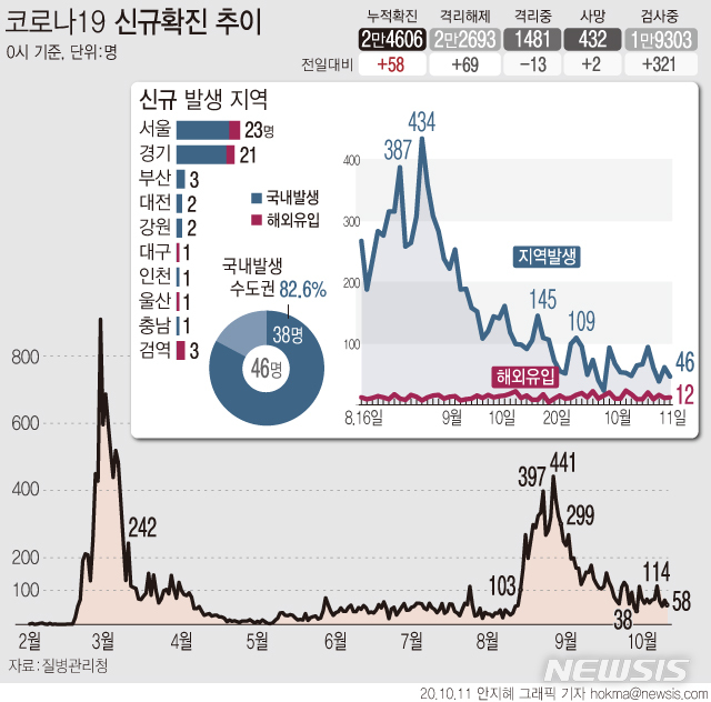 [서울=뉴시스] 11일 0시 기준 코로나19 누적 확진자는 전날 0시 이후 하루 사이 58명 늘어난 2만4606명이다. 해외 유입 12명을 제외한 46명이 국내 발생 확진자다. (그래픽=안지혜 기자)  hokma@newsis.com