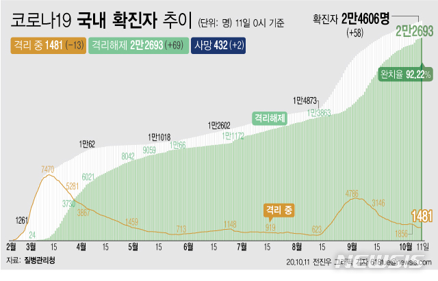[서울=뉴시스]11일 0시 기준 '코로나 19' 누적 확진자는 58명 늘어난 2만4606명이다. 치료 중인 환자는 13명 줄어 1481명이 됐다. 확진자 중 완치자 비율을 나타내는 완치율은 92.22%를 기록하고 있다. (그래픽=전진우 기자)&nbsp;&nbsp; 618tue@newsis.com 