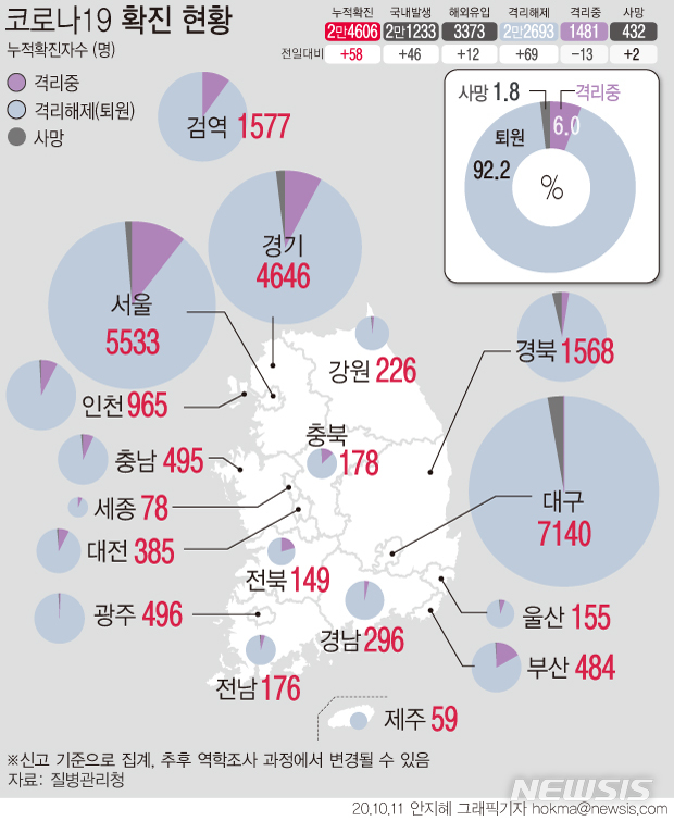 [서울=뉴시스] 11일 0시 기준 코로나19 누적 확진자는 전날 0시 이후 하루 사이 58명 늘어난 2만4606명이다. 해외 유입 12명을 제외한 46명이 국내 발생 확진자다. 사망자는 2명 늘어 총 432명이다. (그래픽=안지혜 기자) hokma@newsis.com