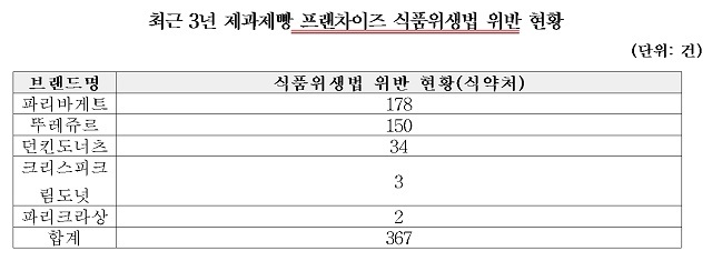 [서울=뉴시스] 자료=식약처, 강병원 의원실 제공