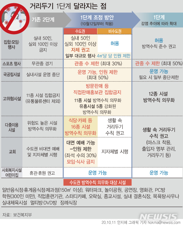 [서울=뉴시스]정부가 두달 가까이 이어진 사회적 거리 두기 2단계를 1단계로 조정한다. 대신 감소 추세가 더딘 수도권은 방문판매 집합금지와 식당, 카페에서 테이블간 1m 거리 두기 등 의무화는 유지하기로 했다. (그래픽=안지혜 기자) hokma@newsis.com