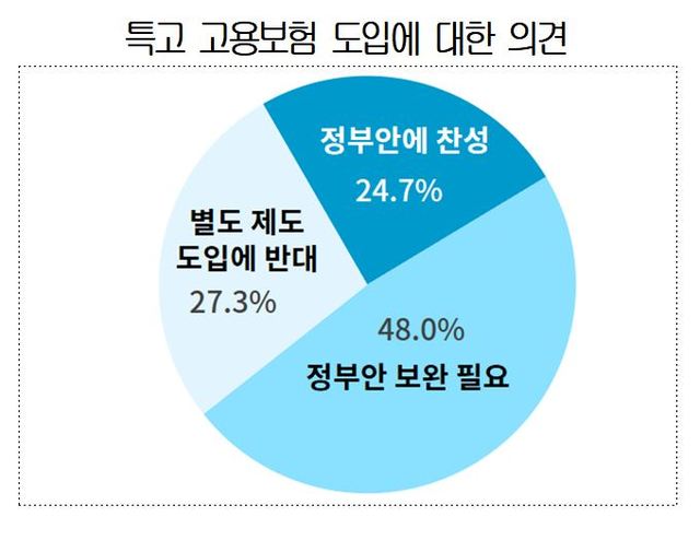 "특수형태근로종사자 고용보험 가입방식 재고하고, 사업주 부담분 낮춰야"