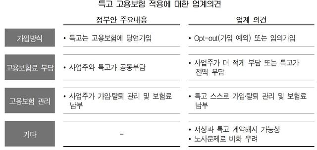 "특수형태근로종사자 고용보험 가입방식 재고하고, 사업주 부담분 낮춰야"