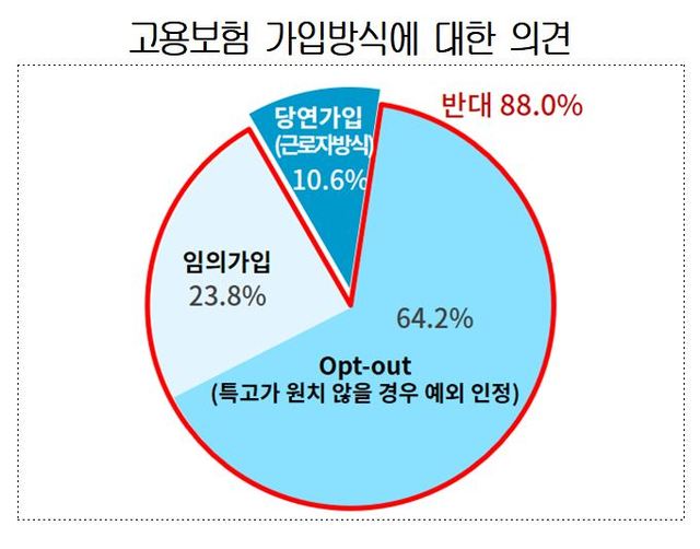 "특수형태근로종사자 고용보험 가입방식 재고하고, 사업주 부담분 낮춰야"