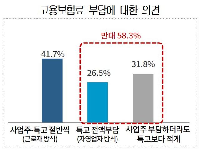 "특수형태근로종사자 고용보험 가입방식 재고하고, 사업주 부담분 낮춰야"