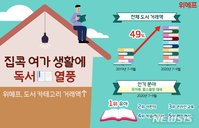 [서울=뉴시스] 위메프에서 최근 3개월(7~9월) 도서 카테고리 거래액이 지난해 같은 기간과 비교해 49% 늘었다. (인포그래픽=위메프 제공)