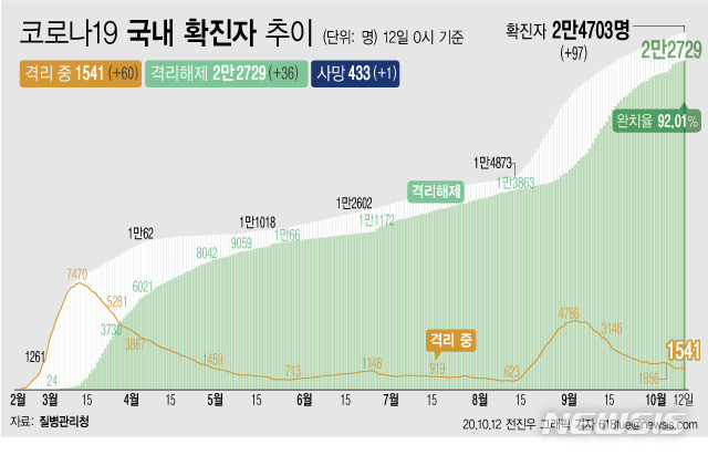 [서울=뉴시스]12일 0시 기준 '코로나 19' 누적 확진자는 97명 늘어난 2만4703명이다. 치료 중인 환자는 60명 늘어 1541명이 됐다. 확진자 중 완치자 비율을 나타내는 완치율은 92.01%를 기록하고 있다. (그래픽=전진우 기자)  618tue@newsis.com