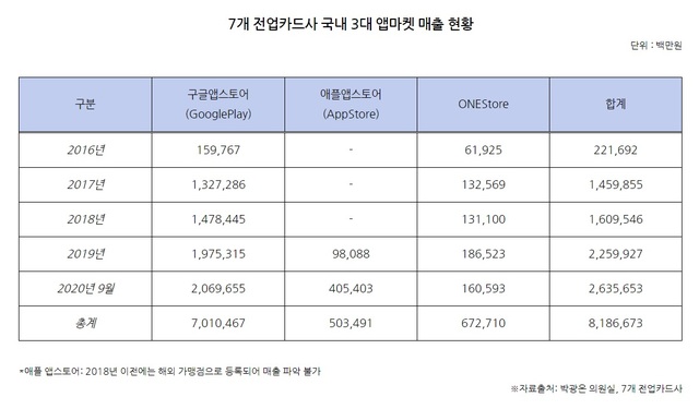 구글플레이, 올해 신용카드 매출 2조 돌파…앱마켓 지배력 폭풍 확장