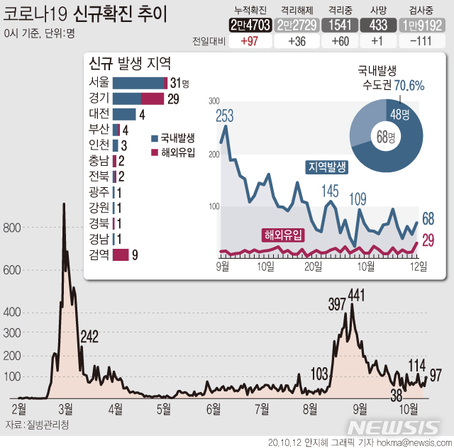 [서울=뉴시스]12일 0시 기준 코로나19 신규 확진자가 97명으로 집계됐다. 국내 지역사회 감염 확진자 수가 68명, 해외 유입이 29명이다. (그래픽=안지혜 기자)  hokma@newsis.com