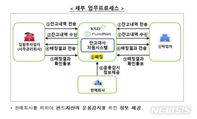 [서울=뉴시스]한국예탁결제원이 옵티머스 사태 재발 방지를 위해 시스템 구축에 본격적으로 나선다. 비 시장성자산에 대한 상품 코드를 표준화 하는 등 상호 견제 및 감시 시스템을 내년 상반기 내로 구축할 계획이라고 12일 밝혔다.(자료=한국예탁결제원 제공)