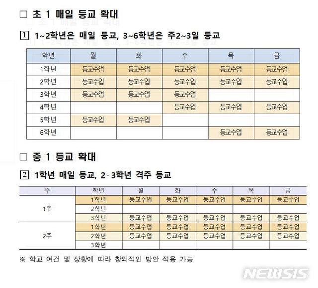 [서울=뉴시스]서울시교육청이 12일 공개한 등교수업 확대 예시(사진)를 보면, 초등학교는 학교 밀집도를 3분의 2 이내로 유지시키면서 1학년의 매일 등교가 가능하다. 반면 중학교는 3분의 2를 유지시킬 경우 학교에 따라 1주일간 원격수업을 해야 하는 학년이 불가피하게 생긴다.(자료=서울시교육청 제공). 2020.10.12. photo@newsis.com 