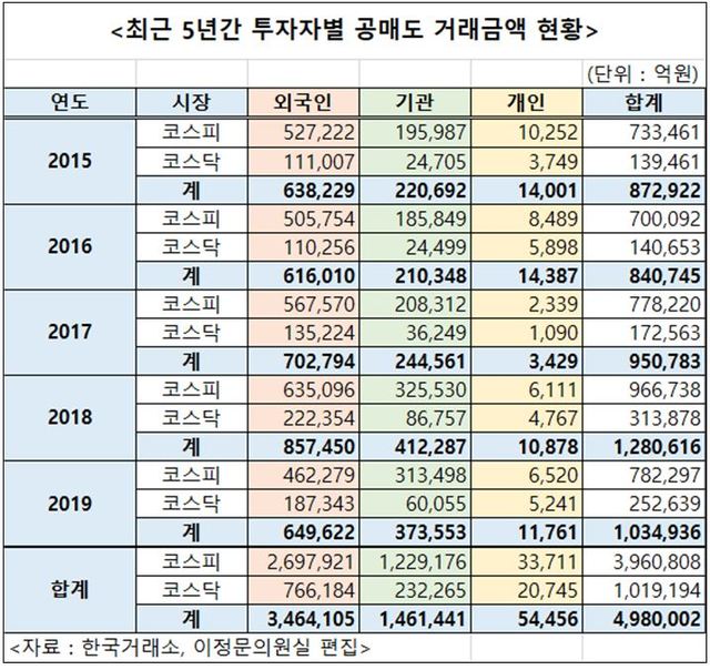 [서울=뉴시스] 최근 5년간 투자자별 공매도 거래액 현황. (자료제공=이정문 의원실)