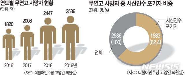 [서울=뉴시스]연도별 무연고 사망자 현황. (사진 = 대한불교조계종 사회노동위원회 제공) 2020.10.12.photo@newsis.com