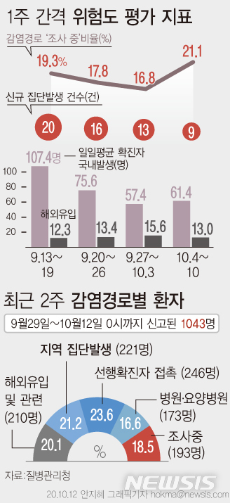 [서울=뉴시스]질병관리청에 따르면 일일 평균 국내 발생 신규 확진자 수는 9월6일부터 최근 5주간 134.6명→107.4명→75.6명→57.4명→61.4명 등으로 감소 추세다. (그래픽=안지혜 기자)  hokma@newsis.com