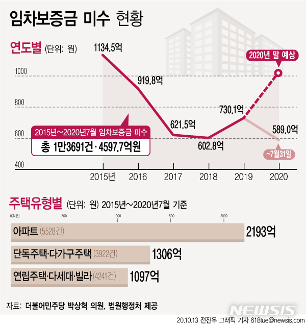 [단독]경매 넘어가 못 받은 전세보증금 6년간 4597억…갭투자 후유증