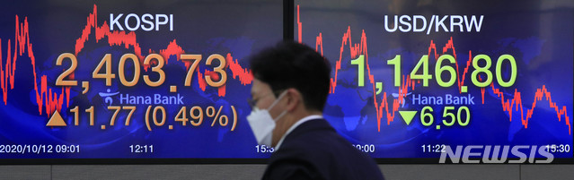 [서울=뉴시스] 박민석 기자 = 코스피 지수가 전 거래일(2391.96)보다 11.77포인트(0.49%) 오른 2403.73에 마감한 12일 오후 서울 중구 하나은행 딜링룸애서 딜러들이 업무를 보고 있다. 이날 코스닥 지수는 전 거래일(871.62)보다 1.88포인트(0.22%) 오른 873.50에, 서울 외환시장에서 원·달러 환율은 전 거래일(871.62원)보다 6.5원 내린 1146.8원에 마감했다. 2020.10.12.&nbsp; mspark@newsis.com