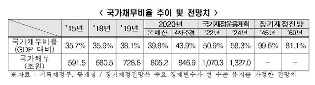 "국가채무비율 40% 돌파...대외신인도에 악영향 우려"