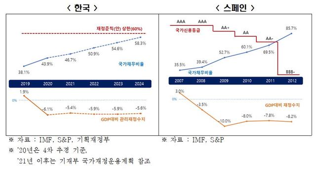 "국가채무비율 40% 돌파...대외신인도에 악영향 우려"