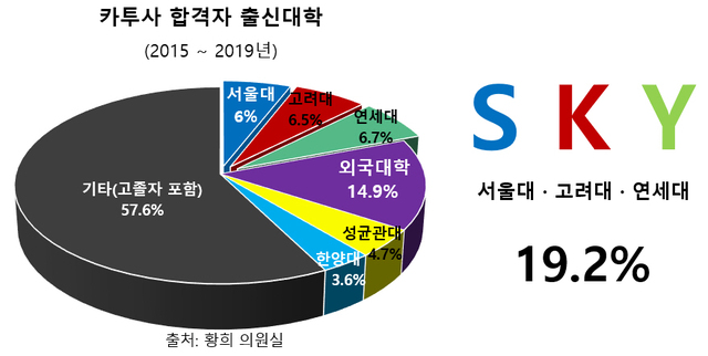 [서울=뉴시스] 카투사 출신대학. 2020.10.13. (사진=황희 의원실 제공)