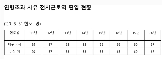 [서울=뉴시스] 연령초과 사유 전시근로역 편입 현황. 2020.10.13. (사진=박성준 의원실 제공)