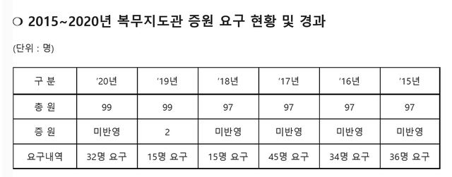 [서울=뉴시스] 2015~2020년 복무지도관 증원 요구 현황 및 경과. 2020.10.13. (표=박성준 의원실 제공)