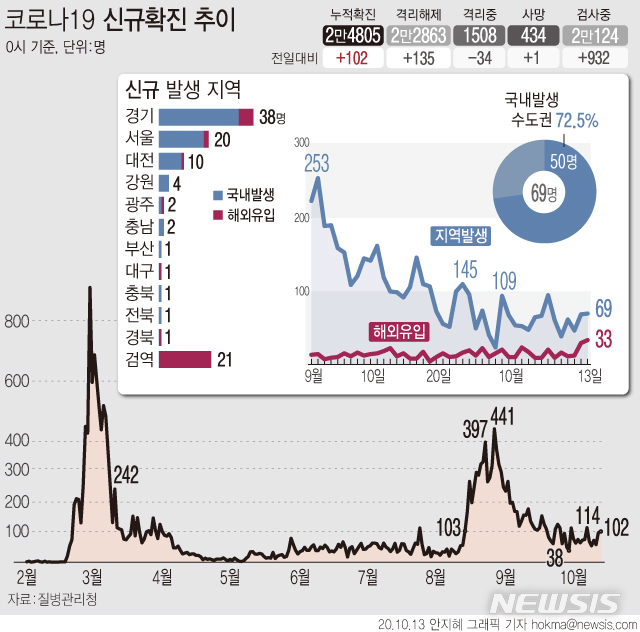 [서울=뉴시스]13일 0시 기준 코로나19 신규 확진자가 102명으로 집계됐다. 국내발생 신규 확진자는 69명, 해외유입 확진자는 33명이다. (그래픽=안지혜 기자)  hokma@newsis.com