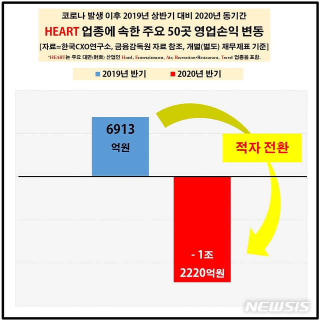 [서울=뉴시스] '하트(HEART)' 업종 영업손익 (제공=한국CXO연구소)