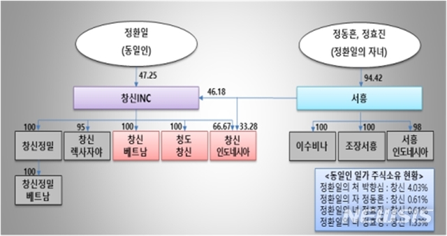 [세종=뉴시스] 2018년 말 기준 창신 그룹 지배구조. (자료=공정거래위원회 제공)