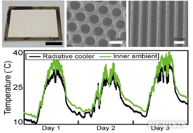 [포항=뉴시스] 강진구 기자 = 포스텍(총장 김무환)은 기계공학과·화학공학과 노준석 교수·박사과정 이다솔 씨 연구팀과 화학공학과 김진곤 교수·통합과정 고명철씨 연구팀이 고려대 신소재공학과 이헌 교수 연구팀과 공동연구를 통해 실리카가 코팅된 다공성 양극 산화 알루미늄을 이용해 에너지 소비가 필요 없는 주간 복사 냉각 기술을 구현했다고 13일 밝혔다.사진은 복사 냉각 소자와 온도측정 결과.(사진=포스텍 제공) 2020.10.13. photo@newsis.com