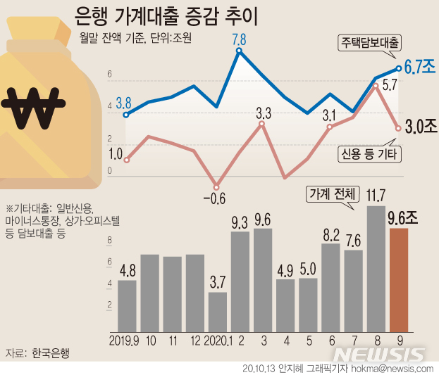 [서울=뉴시스]한국은행의 13일 발표한 '2020년 9월중 금융시장 동향'에 따르면 9월 은행 가계대출은 전월대비 9조6000억원 증가했다. 이는 관련 통계를 작성한 2004년 이후 9월중 최대 증가 규모다. (그래픽=안지혜 기자)  hokma@newsis.com