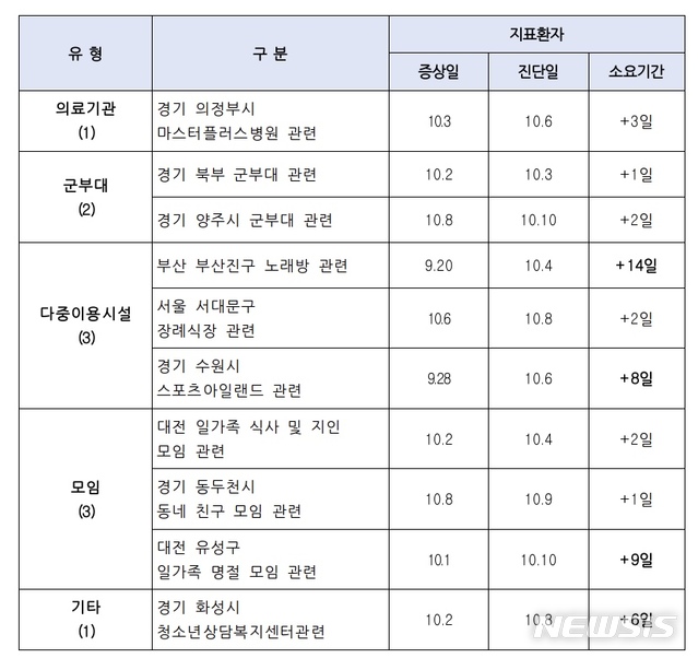 [세종=뉴시스]10월 신규 집단발생 사례 지표환자 진단소요일. (표=질병관리청 제공) 2020.10.13. photo@newsis.com