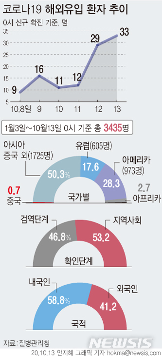 [서울=뉴시스]13일 0시 기준 해외유입 신규 확진자는 33명이다. 질병관리청에 따르면 국내 입항한 선박의 러시아 선원 14명이 확진 판정을 받았다. 한국어 연수를 위해 지난 10일 오전 인천공항에 입국한 네팔 국적 확진자는 4명이 추가되면서 총 17명으로 늘어났다. (그래픽=안지혜 기자)  hokma@newsis.com