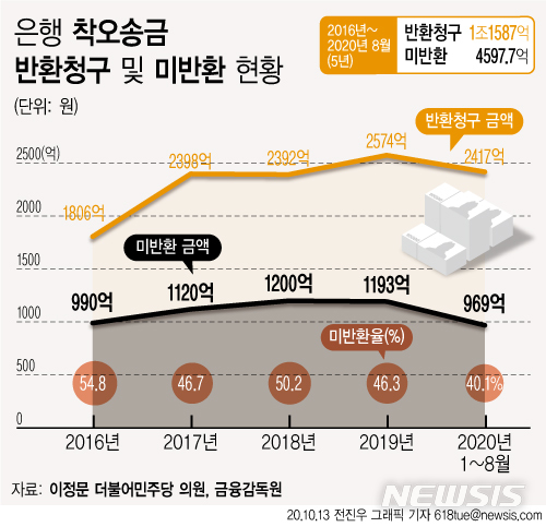 [서울=뉴시스] 13일 국회 정무위원회 소속 이정문 더불어민주당 의원이 최근 금융감독원으로 제출받은 '은행 착오송금 반환청구 및 미반환 현황' 자료에 따르면, 실수로 잘못 보낸 착오송금이 최근 5년간 1조1587억원에 달하며, 이 중 절반 가까운 5472억원은 결국 돌려받지 못하는 것으로 나타났다. (그래픽=전진우 기자) 618tue@newsis.com