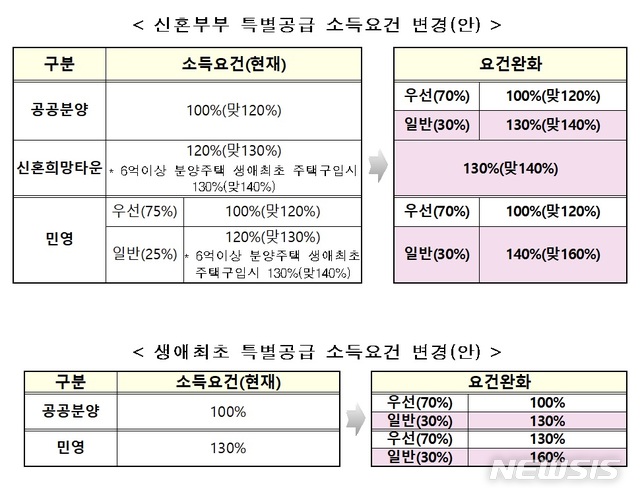 신혼부부·생애최초 특공 소득기준 160%로 완화…3인 월 889만원까지