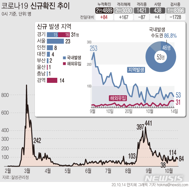 [서울=뉴시스]14일 0시 기준 코로나19 신규 확진자는 84명으로 집계됐다. 감염 경로를 보면 해외 유입이 31명, 국내 발생이 53명이다. 다만 전날 부산  해뜨락요양병원에서 실시한 전수검사 결과 확인된 52명은 14일 신규확진자에는 포함되지 않았다. (그래픽=안지혜 기자)  hokma@newsis.com 