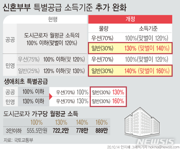 신혼부부를 위한 특별 공급 조건과 소득 등에 대한 모든 질문에 대한 요약입니다. 2