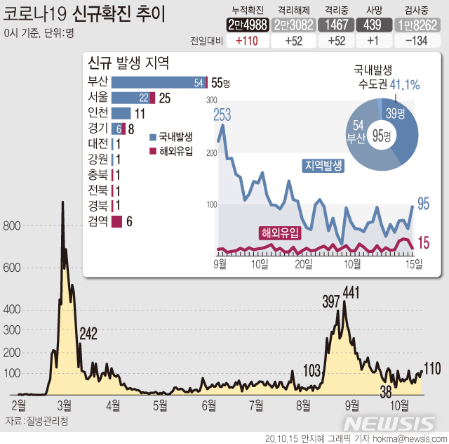 [서울=뉴시스]15일 0시 기준 국내 코로나19 신규 확진자는 110명으로 집계됐다. 부산 요양병원 집단감염 영향으로 수도권 이외 지역 확진자가 56명으로 수도권 확진자 39명보다 많았다. (그래픽=안지혜 기자)  hokma@newsis.com