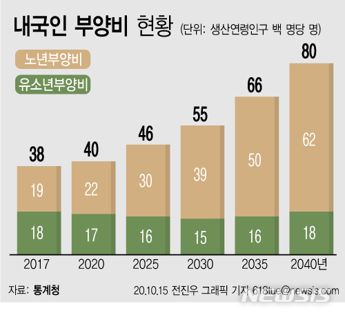 20년 뒤 노동인구 880만명 줄어…노인부양 부담은 3배↑