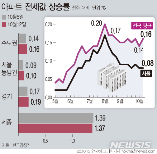 [서울=뉴시스] 15일 한국감정원에 따르면전국 아파트 전셋값은 지난 12일 기준 0.16% 올라, 전주(0.14%)보다 상승률이 높아졌다. (그래픽=안지혜 기자)&nbsp; hokma@newsis.com 