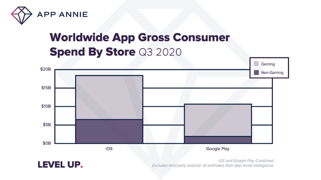 3분기 모바일게임 소비자 지출 23조원…'리니지M' 세계 8위