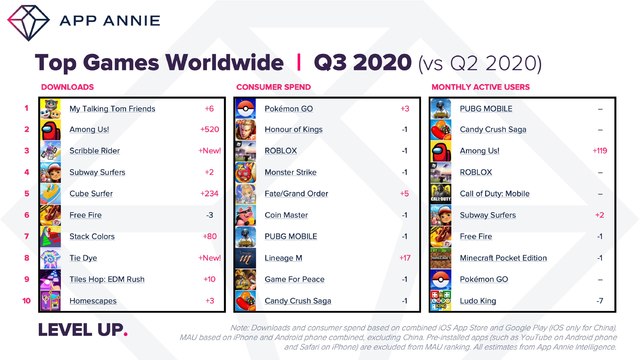 3분기 모바일게임 소비자 지출 23조원…'리니지M' 세계 8위