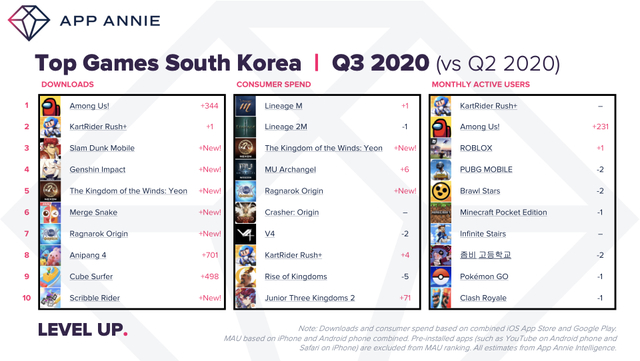 3분기 모바일게임 소비자 지출 23조원…'리니지M' 세계 8위