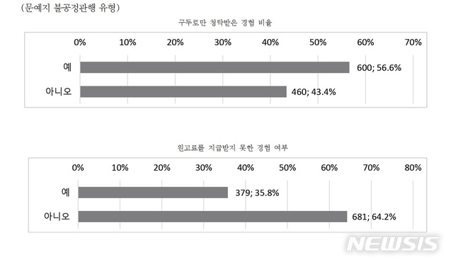 [서울=뉴시스]문예지 불공정관행 유형. (사진 = 한국문화예술위원회 제공) 2020.10.15.photo@newsis.com