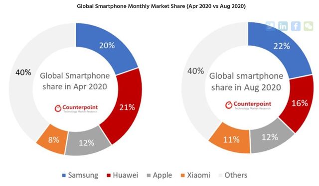 삼성전자 스마트폰, 8월 시장점유율 22% 1위...화웨이·애플과 격차 벌여