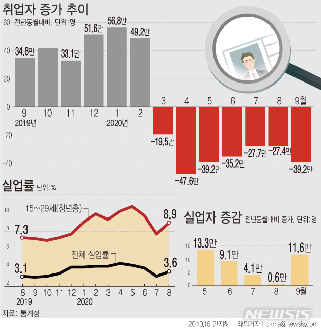 [서울=뉴시스]16일 통계청에 따르면 지난달 취업자는 2701만2000명으로 전년보다 39만2000명(-1.4%) 감소했다. (그래픽=안지혜 기자)  hokma@newsis.com