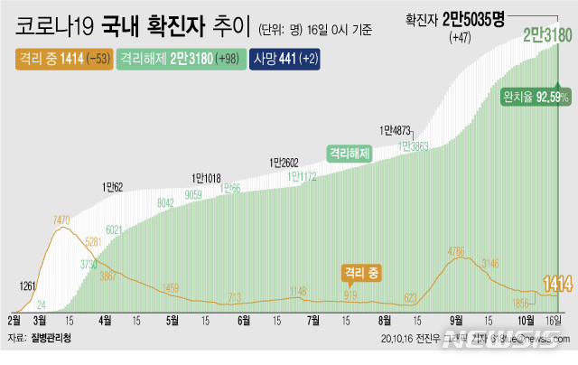 [서울=뉴시스]16일 0시 기준 '코로나 19' 누적 확진자는 47명 늘어난 2만5035명이다. 치료 중인 환자는 53명 줄어 1414명이 됐다. 확진자 중 완치자 비율을 나타내는 완치율은 92.59%를 기록하고 있다. (그래픽=전진우 기자)&nbsp;&nbsp; 618tue@newsis.com 