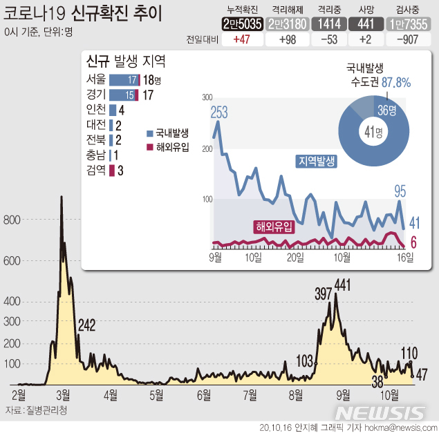 [서울=뉴시스] 16일 0시 기준 코로나19 신규 확진자 47명으로 지난 9월29일 38명 이후 가장 적은 수치다. (그래픽=안지혜 기자)&nbsp; hokma@newsis.com 