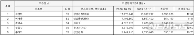 [서울=뉴시스]금융정보업체 에프앤가이드가 지난 15일 기준으로 집계한 국내 상장사 주식부호 랭킹