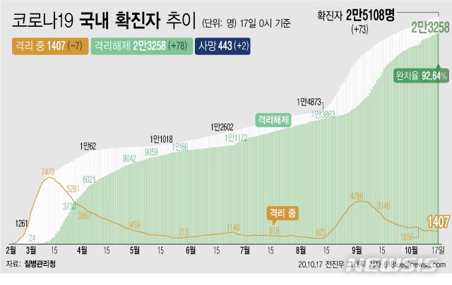 [서울=뉴시스]17일 0시 기준 '코로나 19' 누적 확진자는 73명 늘어난 2만5108명이다. 치료 중인 환자는 7명 줄어 1407명이 됐다. 확진자 중 완치자 비율을 나타내는 완치율은 92.64%를 기록하고 있다. (그래픽=전진우 기자)&nbsp; 618tue@newsis.com 