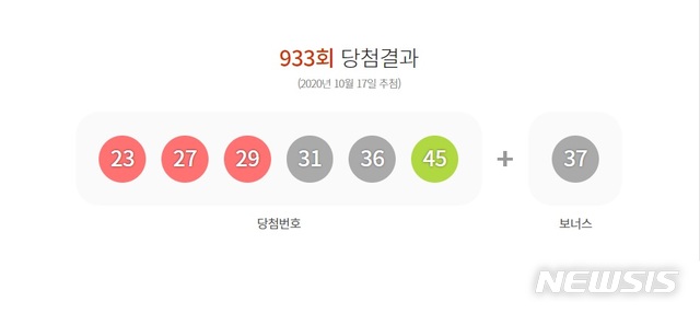 [서울=뉴시스]17일 제933회 동행복권 로또 추첨 결과. 2020.10.17. (사진=동행복권 홈페이지 캡쳐) photo@newsis.com 